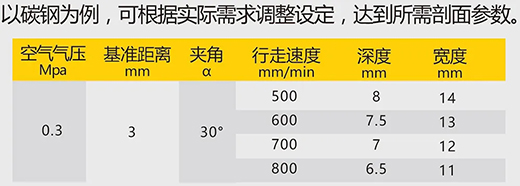 币游·国际(中国区)官方网站数字化等离子切割+碳弧气刨两用机LGB 120B切割参数